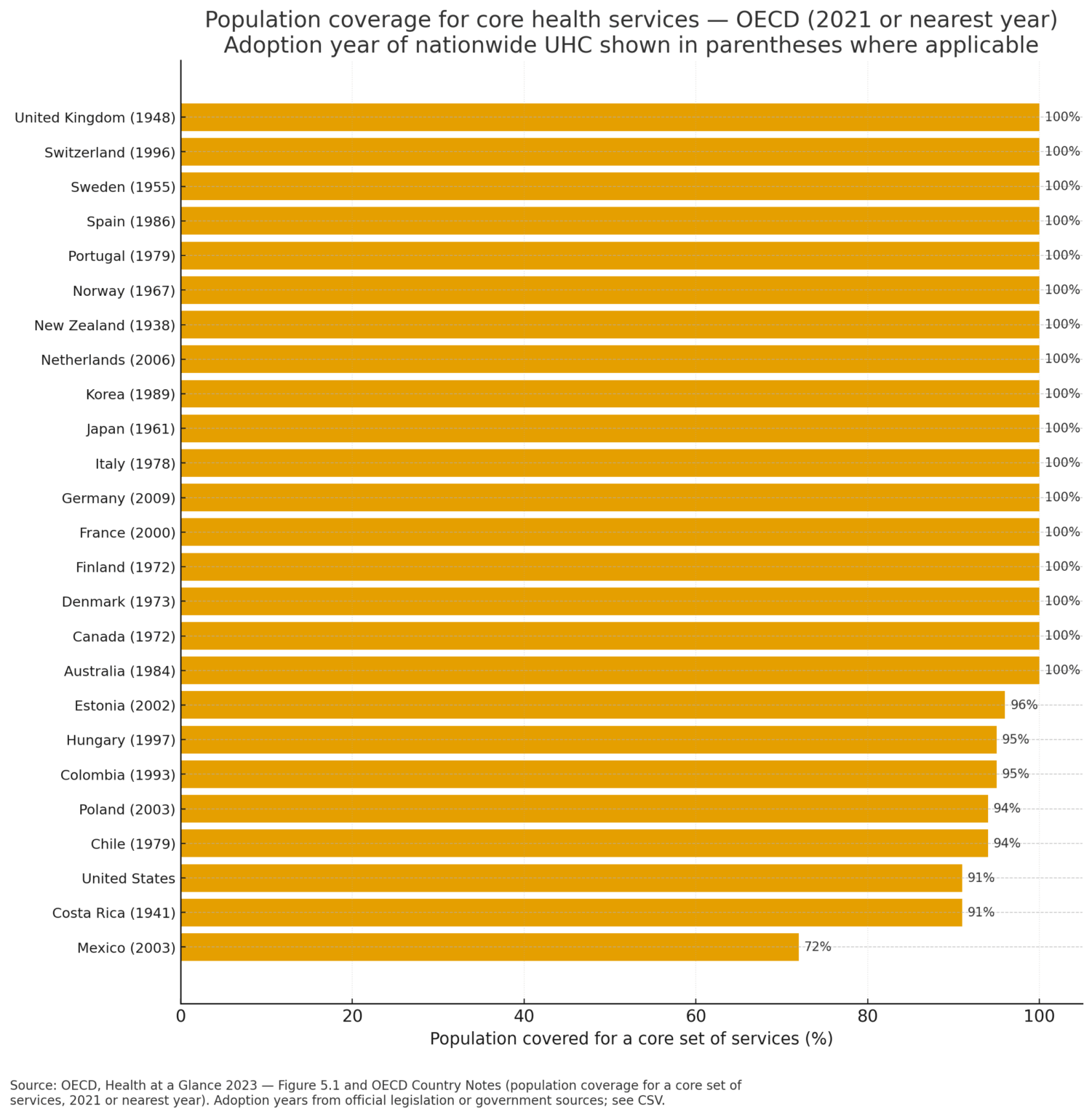 [OC] Population coverage for core health services across OECD countries (2021 or nearest year), with the year countries adopted nationwide UHC