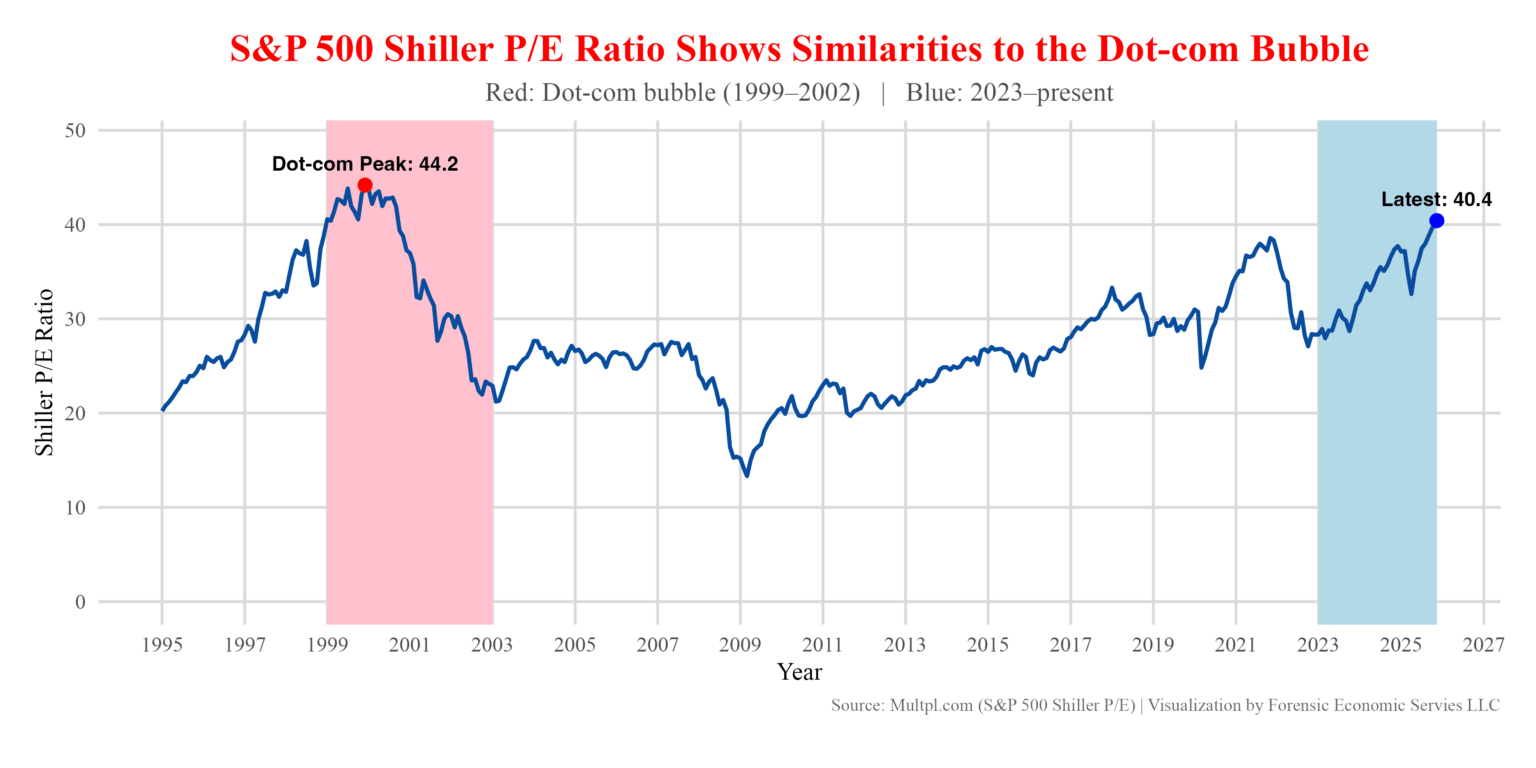S&P 500 Shiller P/E Ratio Is Approaching Dot-Com Era Levels [oc]