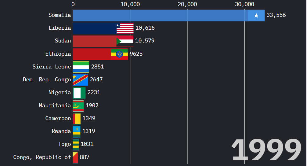 [OC] African Refugees Resettled in the USA (1988–2024) – Based on Official UN Data [OC]