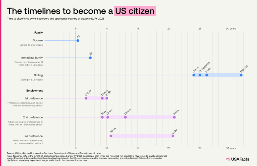 The timelines to become a US citizen [OC]