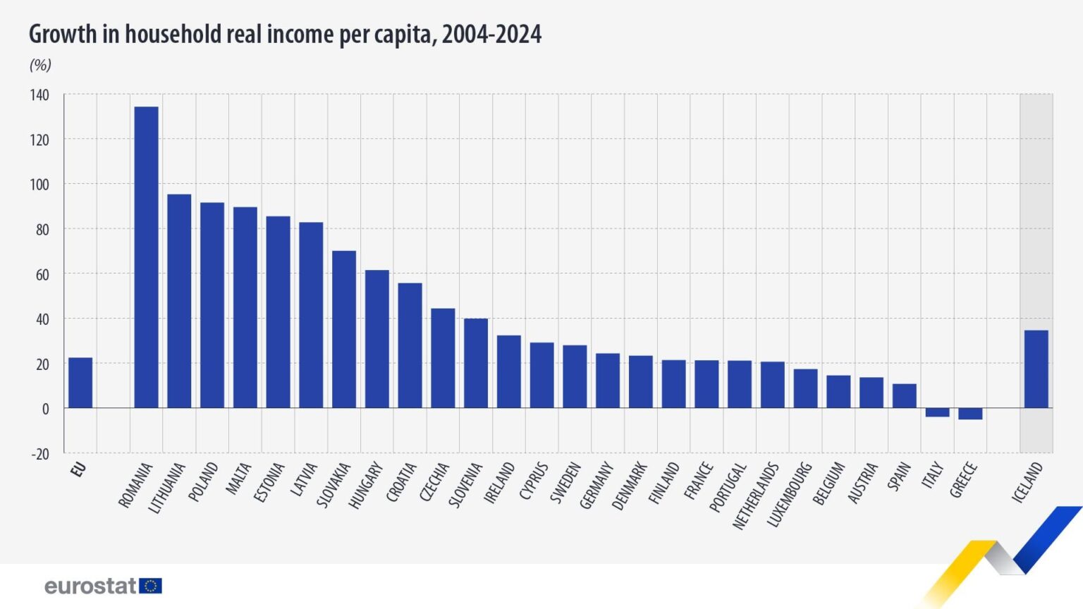 Change in household income in Europe (2004-2024)