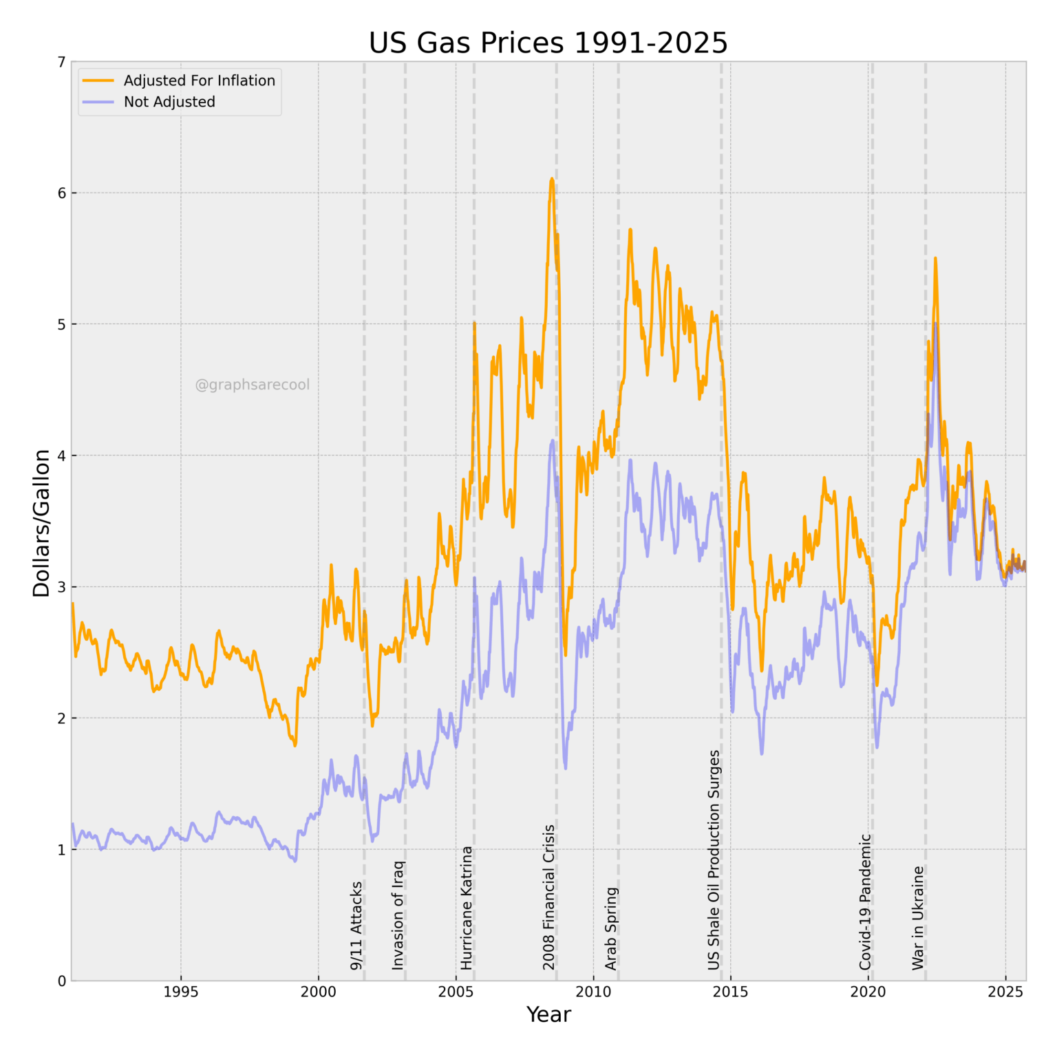 US Gas Prices 1991-Present [OC]