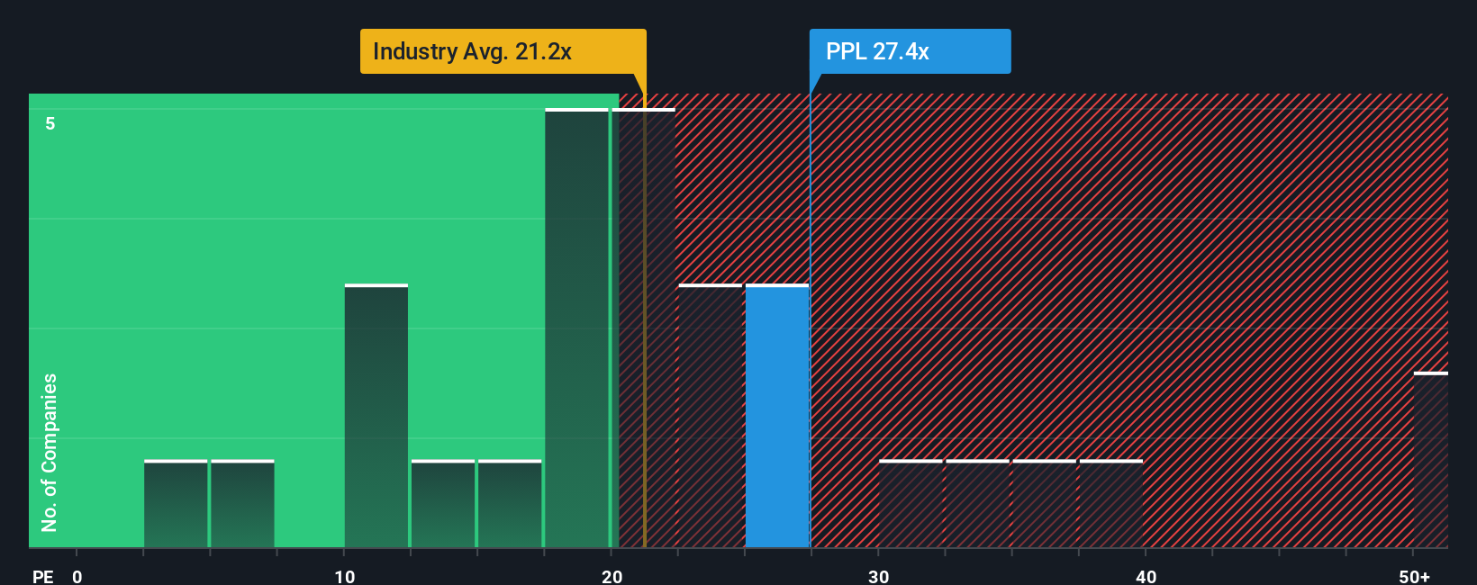 NYSE:PPL PE Ratio as at Nov 2025