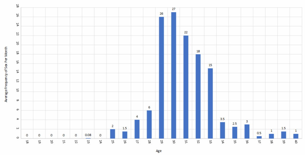 I plotted the frequency of my sexual activity through my adult life [OC]