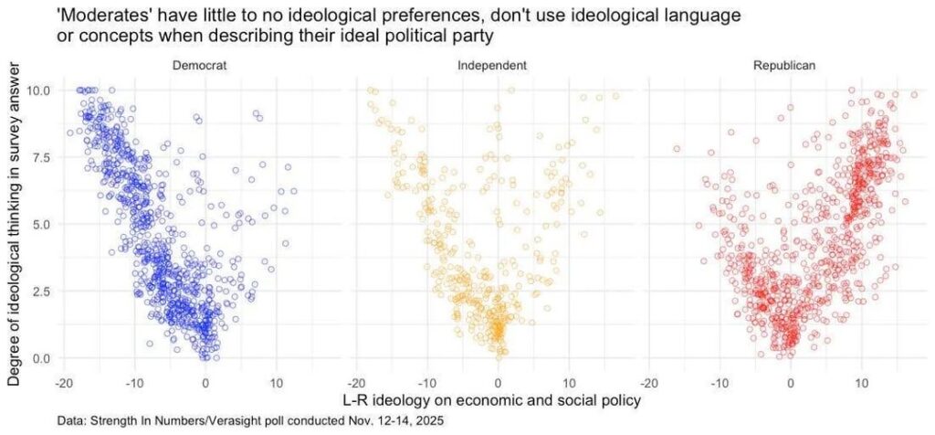 Association between ideological language and modeled ideological position among American voters, based on open-ended responses detailing respondents’ ideal political party