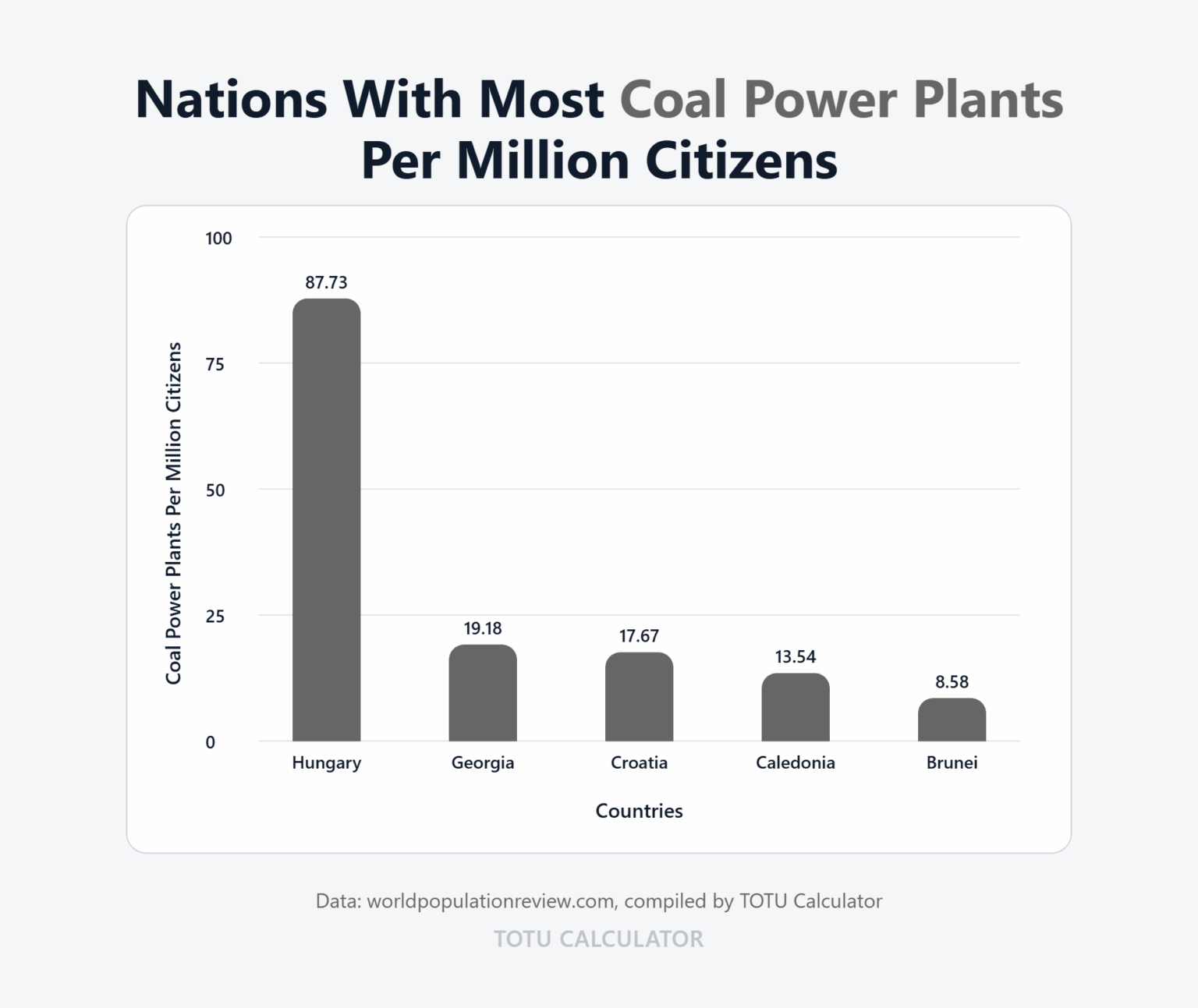 Hungary absolutely dominates the world in coal power plants per capita [OC]