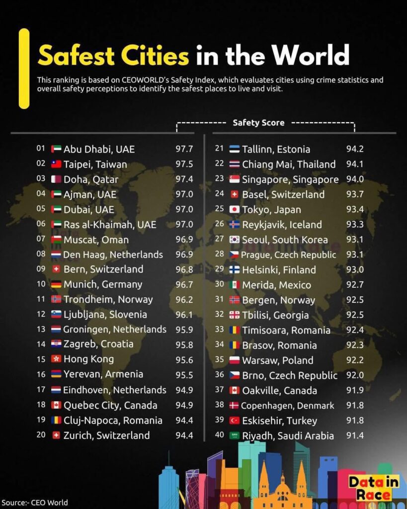Safest Cities in t	he World
