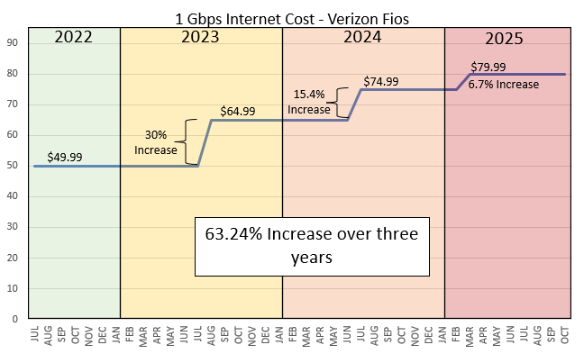 [OC] Monthly Cost of 1 Gbps Fiber Internet in the USA over Approximately Three Years