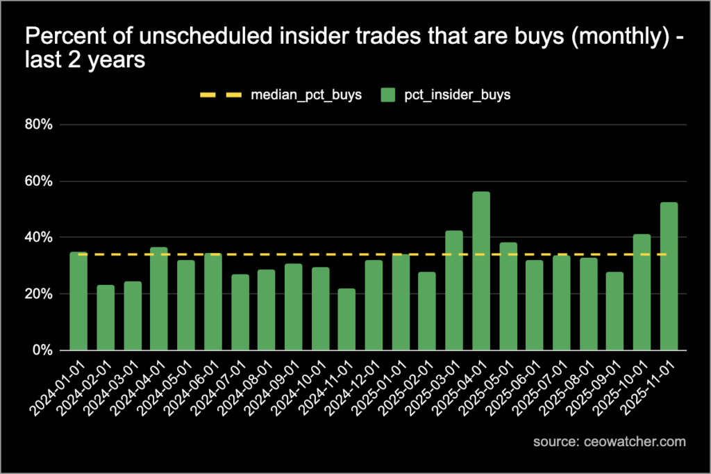 October had the most bullish insider trading since Trump's tariff dip [OC]