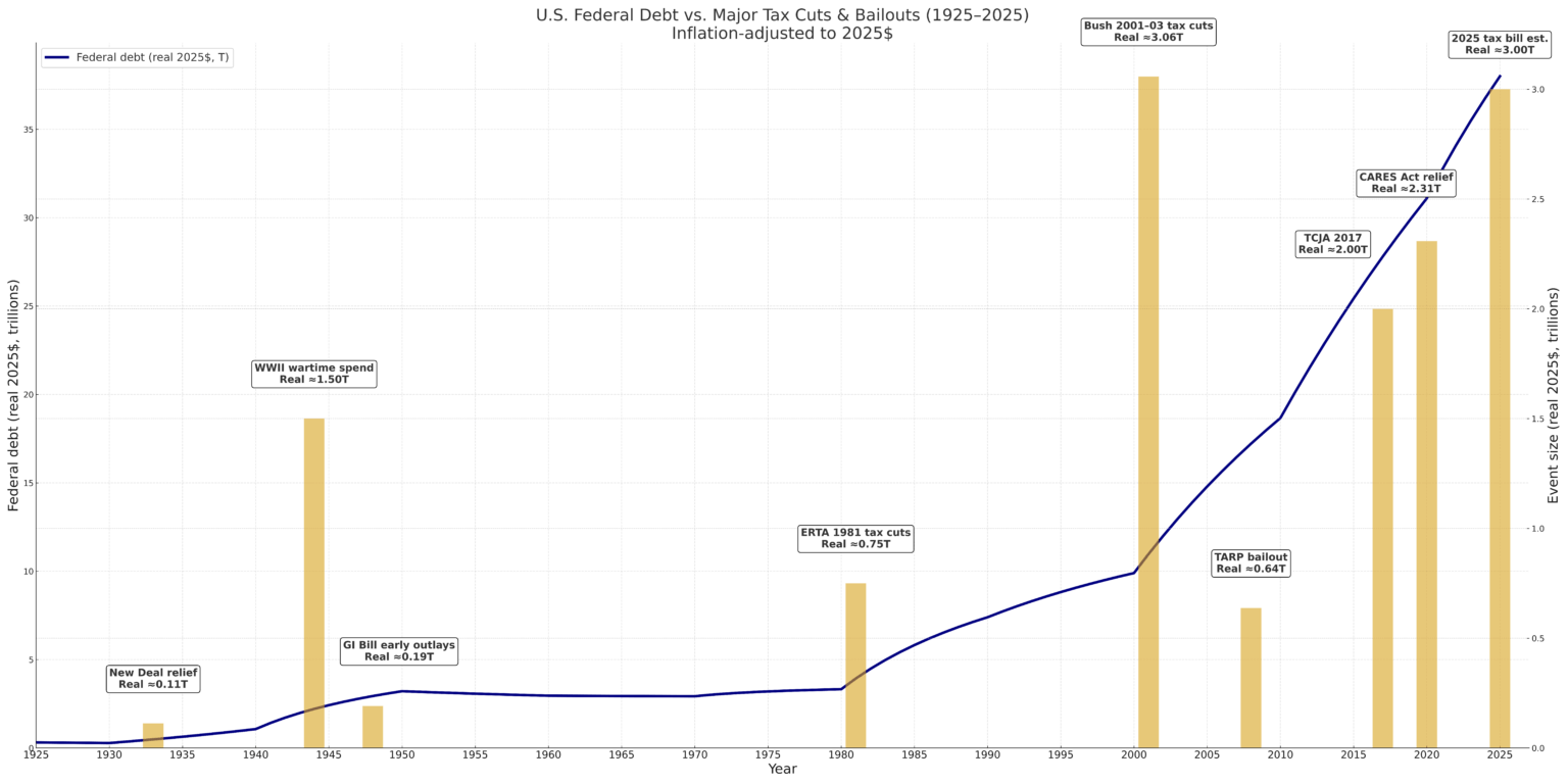 US Federal debt vs tax-cuts/bailouts/givebacks [OC]