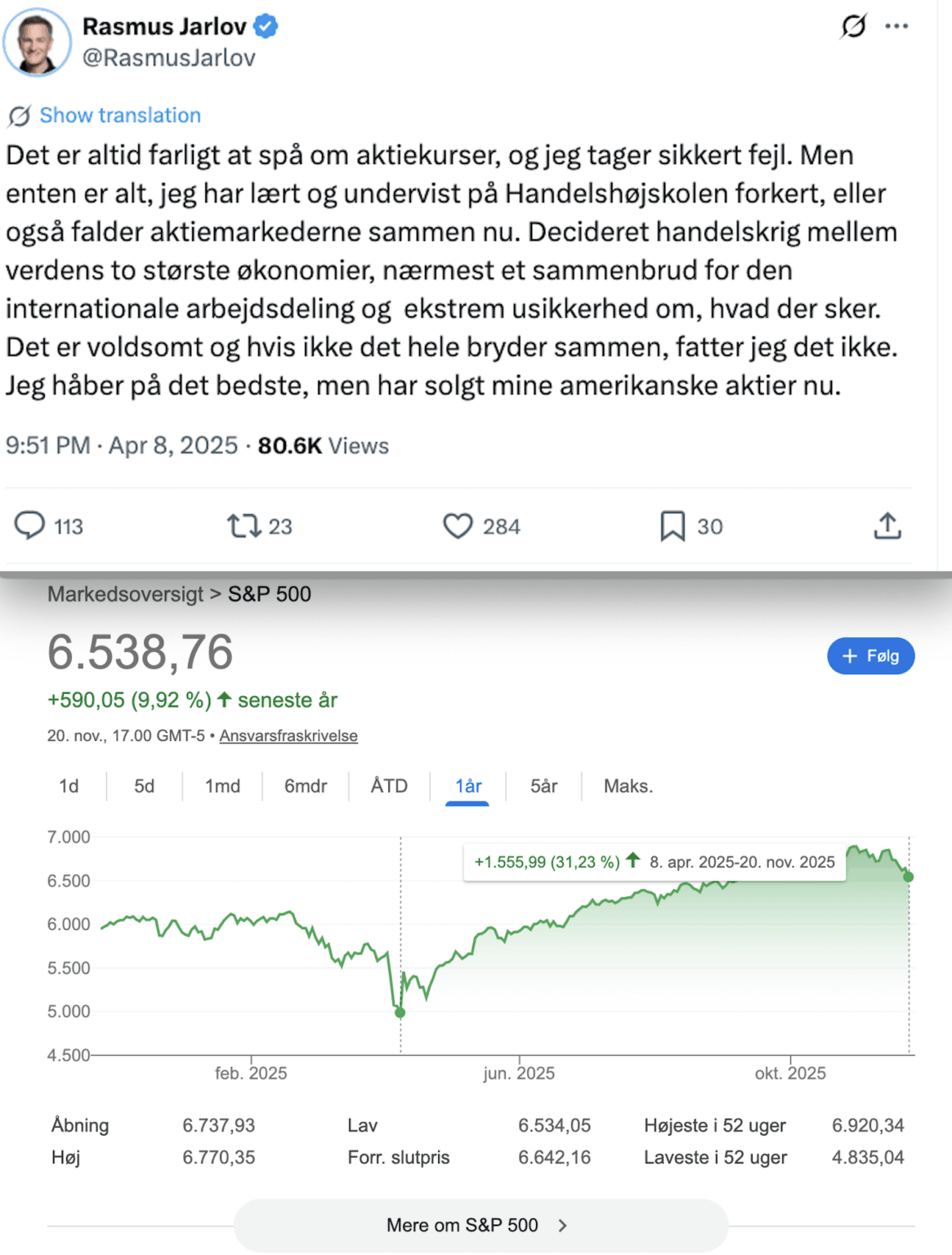 Rasmus Jarlov timed the bottom perfectly and sold all his American shares at the absolute lowest level. They have since increased by 31%