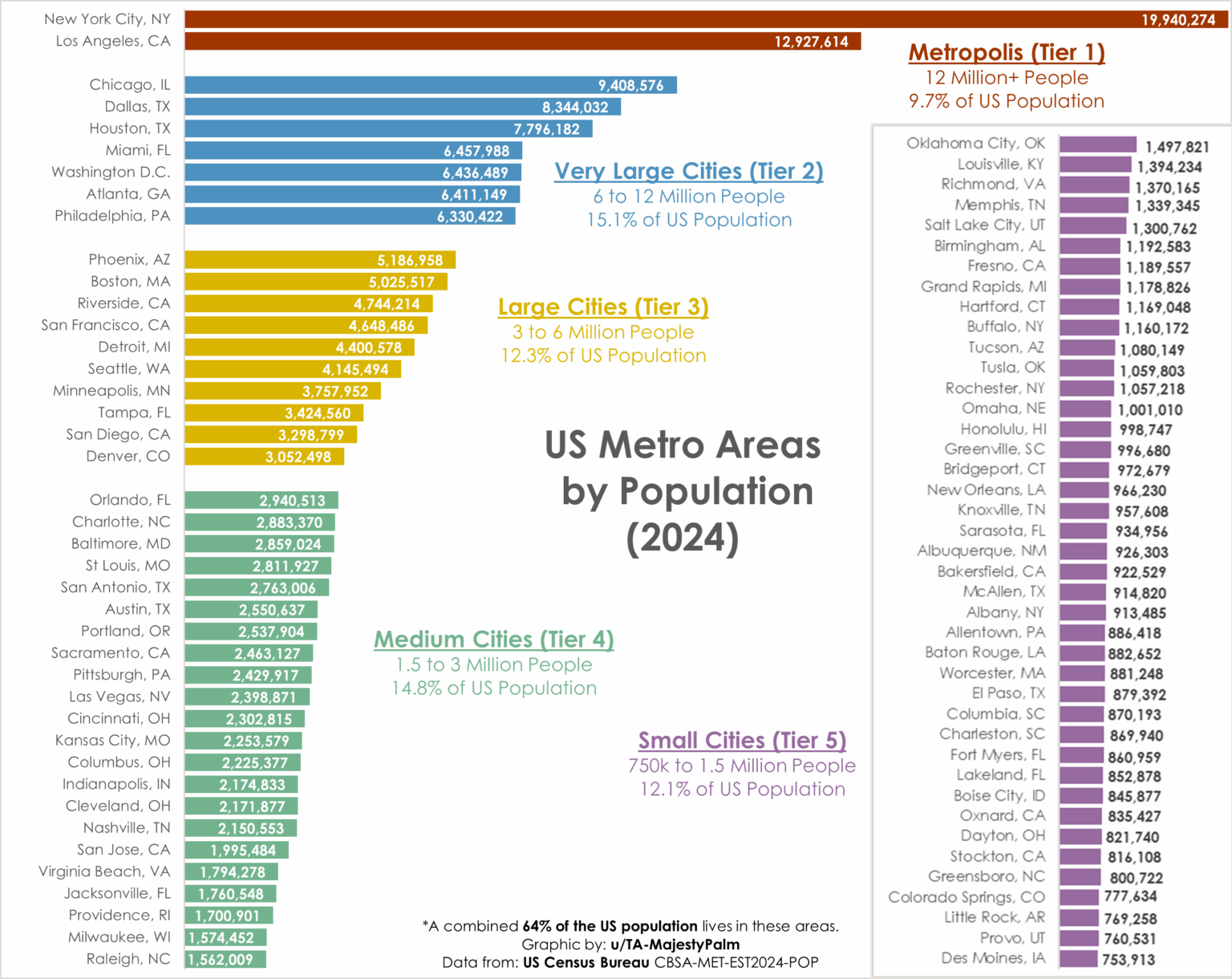 [OC] US Cities by Population