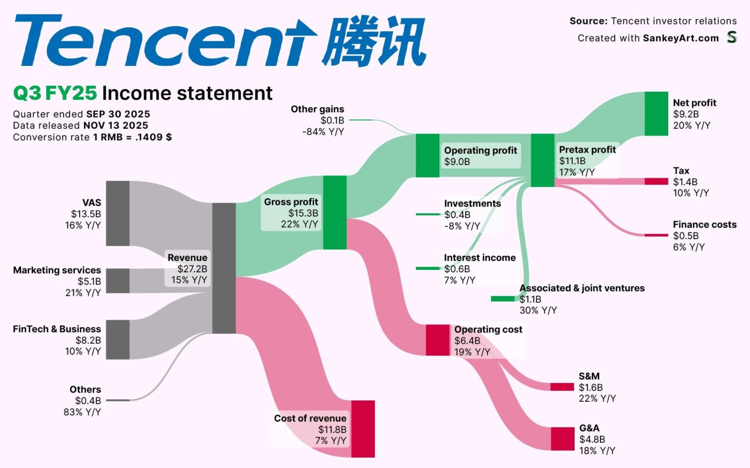 [OC] How Tencent made its latest Billions