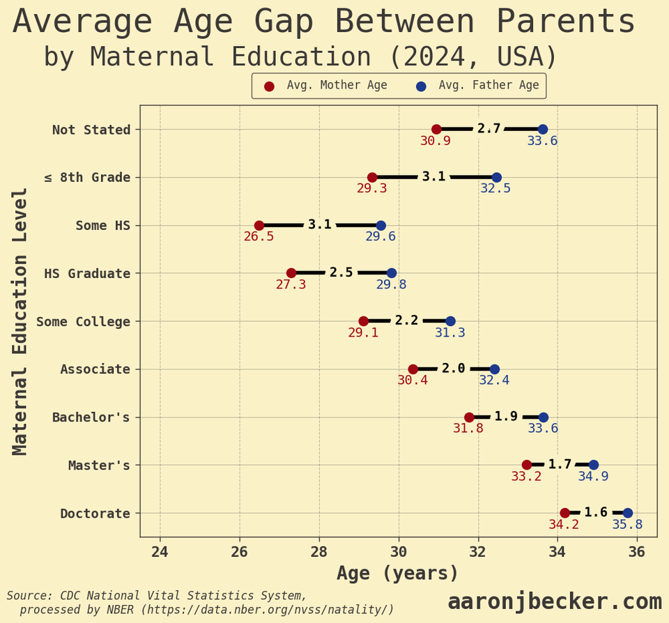 average US parental age and age gap by educational attainment, 2010-2024 (4 charts) [OC]