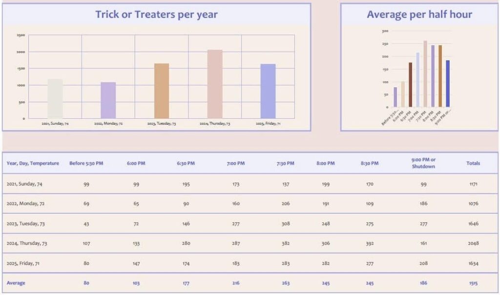 [OC] My dad has been tracking Halloween visitors for 4 years
