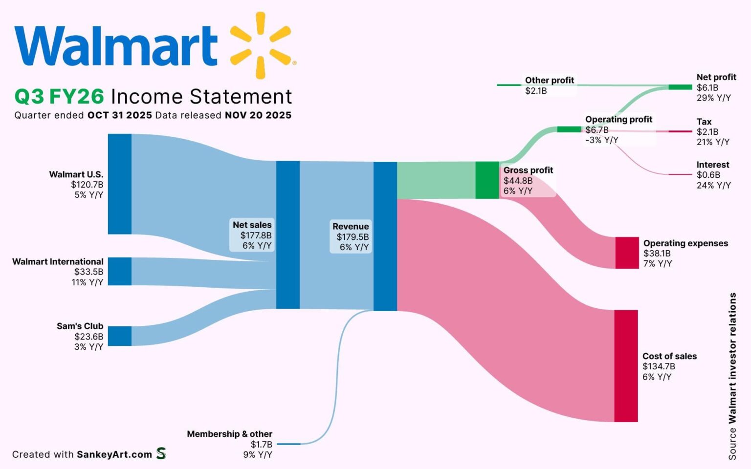 [OC] How Walmart made its latest Billions