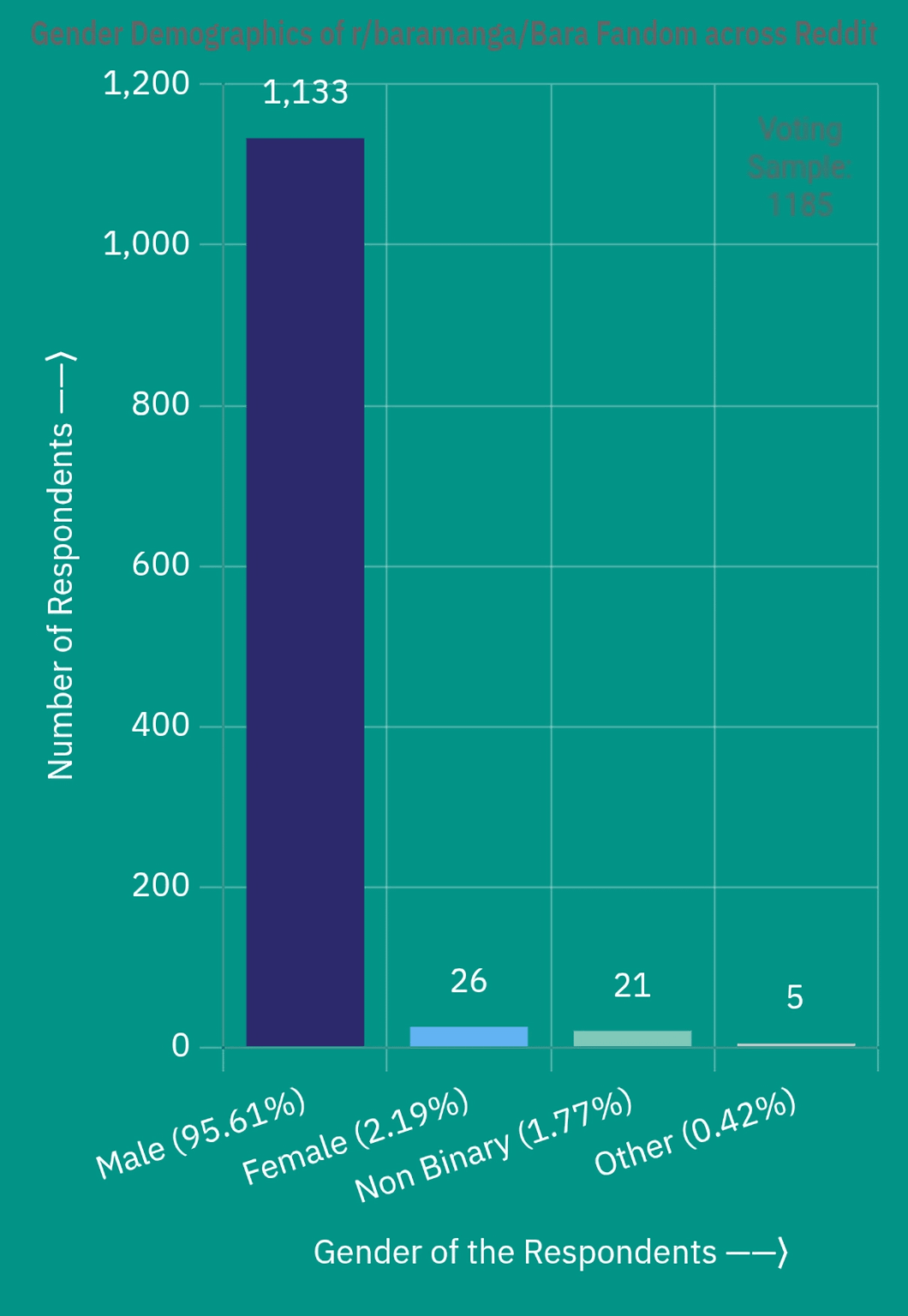 Gender Demographics of r/baramanga (AKA Bara fandom -across Reddit-) [OC]