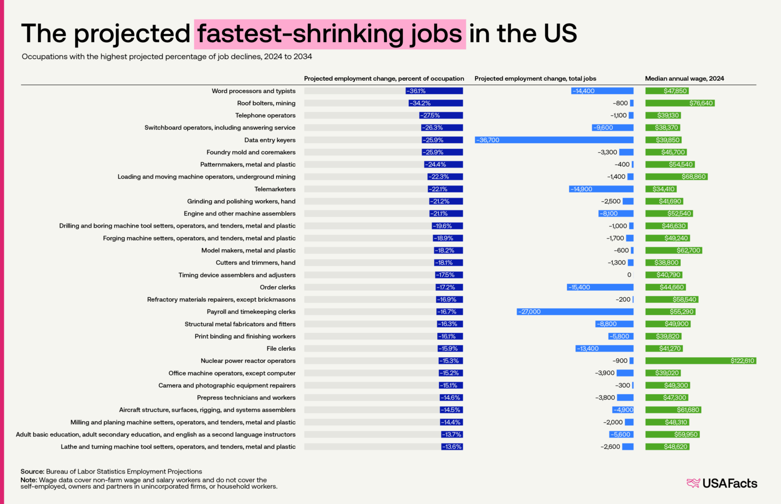 The fastest-shrinking jobs in the US [OC]