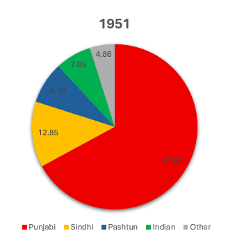 [OC] Ethnic groups in Pakistan from 1951-2023 (excluding East Pakistan)