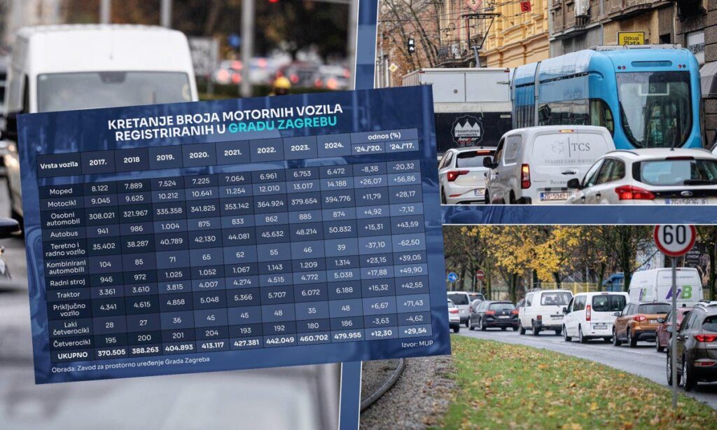 People of Zagreb, you have yourselves to blame: Incredible figures reveal the causes of the traffic collapse in the metropolis