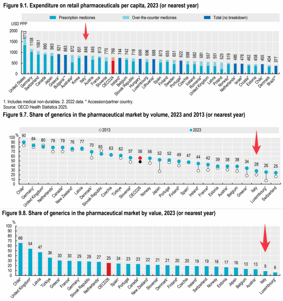 In Italy spending on medicines higher than the OECD average. Is the crux (still) in the low consumption of generics?