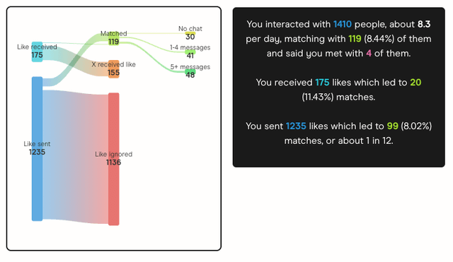 [OC] 6 Months of my (25M) Hinge dating data