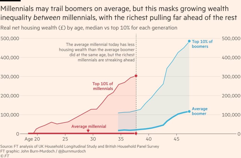 Forget boomers vs millennials, inequality between millennials is much more concerning. A graph from FT showing wealth inequality across the two generations over time.