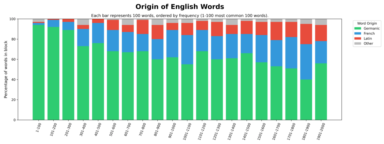 Origin of English Words [OC]