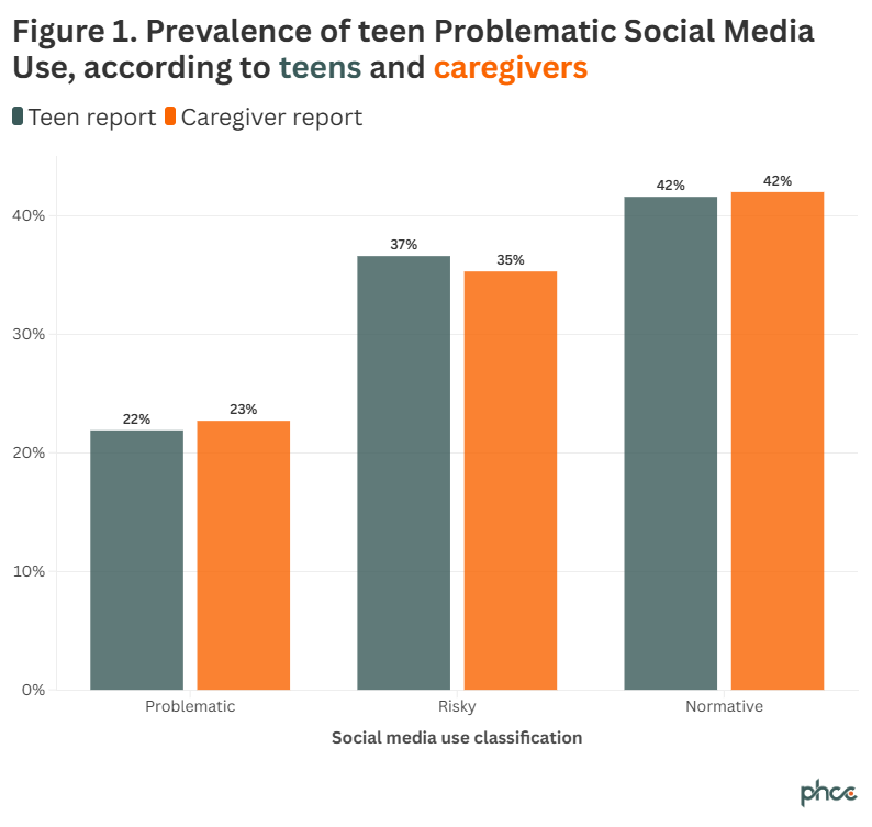 prevalence of teen problematic social media use