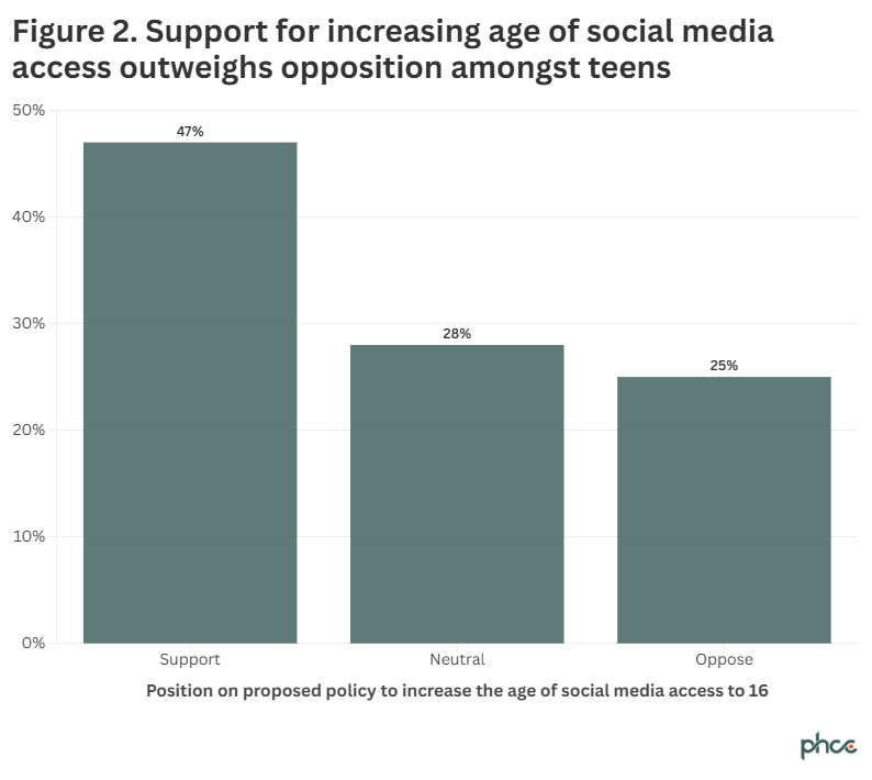 Fig 2 support for increasing age graph