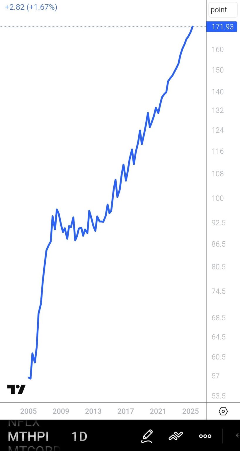 Malta house prices index. Isn't this obviously a bubble?