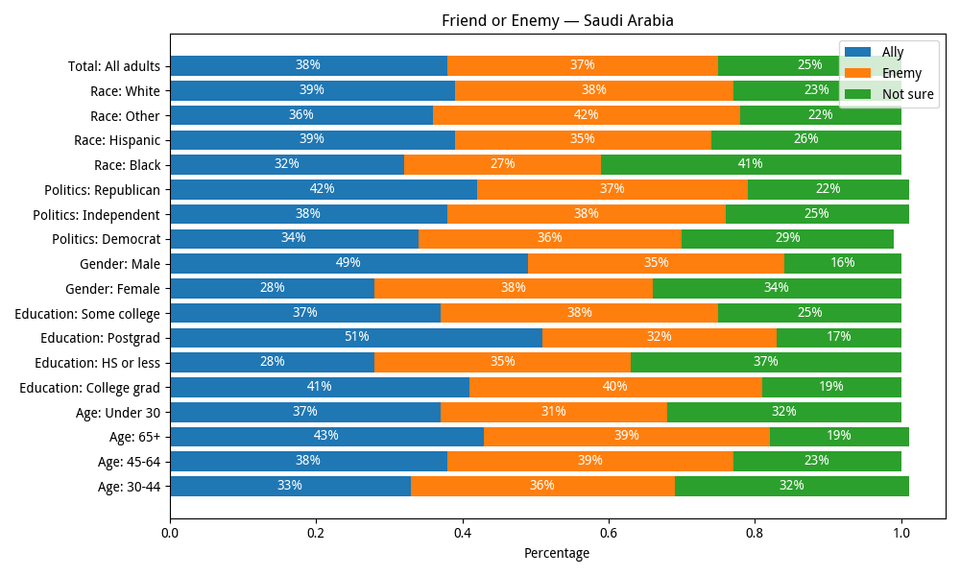 [OC] Americans view Saudi Arabia - Friend or Enemy