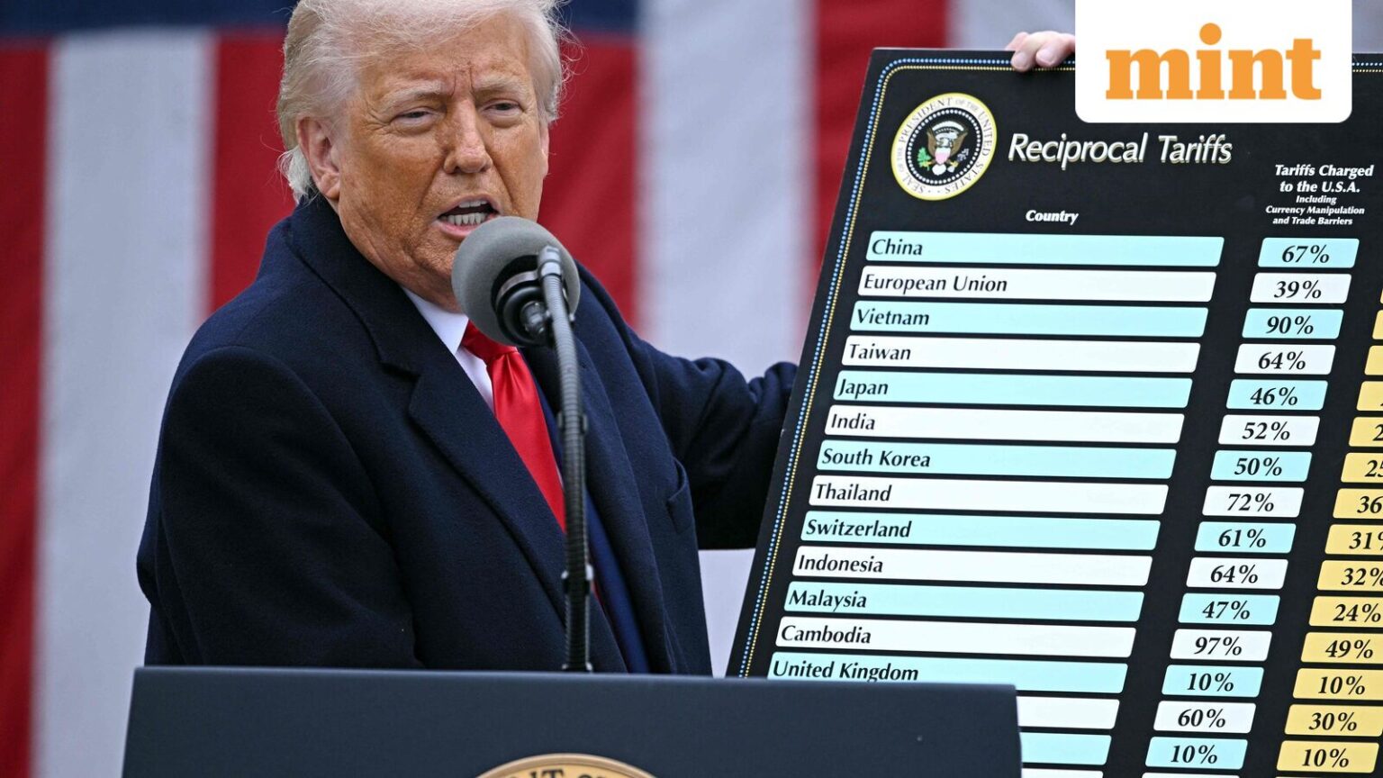 US, Switzerland to finalise deal slashing tariffs from 39% to 15%; pharma, gold smelting and meat exports in focus
