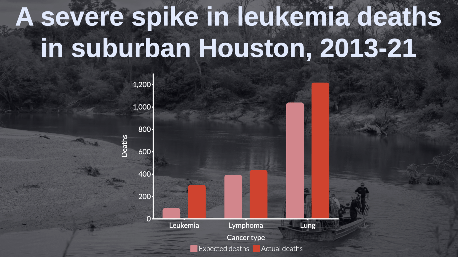 [OC] Between 2013-21, 304 people died from leukemia—blood cancer—in suburban Houston. This was 212% higher than the leukemia death rate in the rest of TX, and indicates a severe cancer cluster. Nearby is a Superfund site contaminated with toxic waste. "Residents say they swam & fished near & on top"