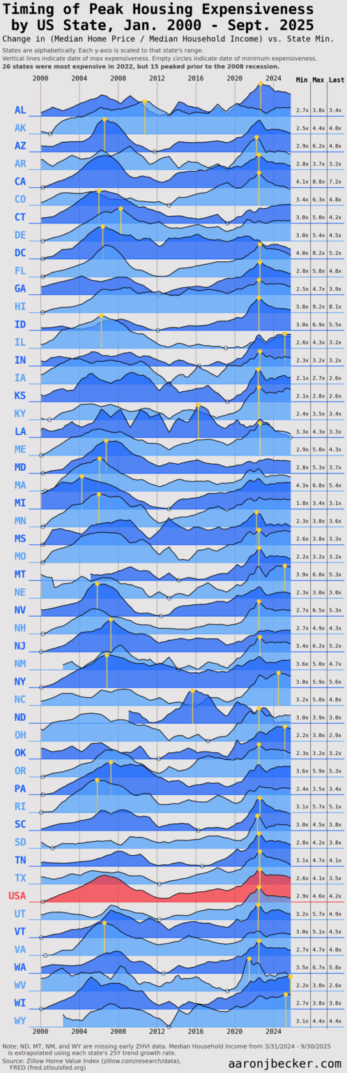 twin peaks: timing of peak housing expensiveness by US state, 2000-2025 [OC]