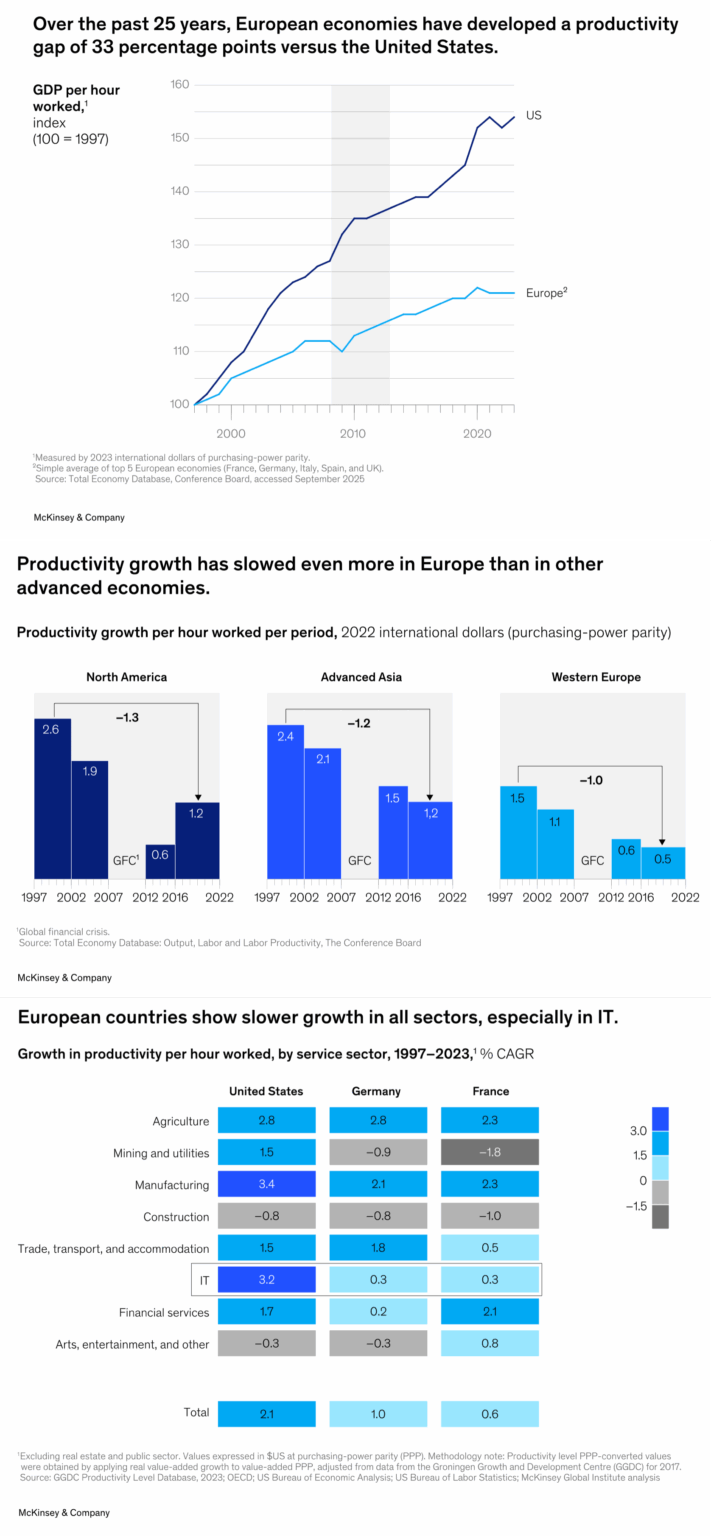 Over the past 25 years, European economies have developed a productivity gap of 33% versus the United States