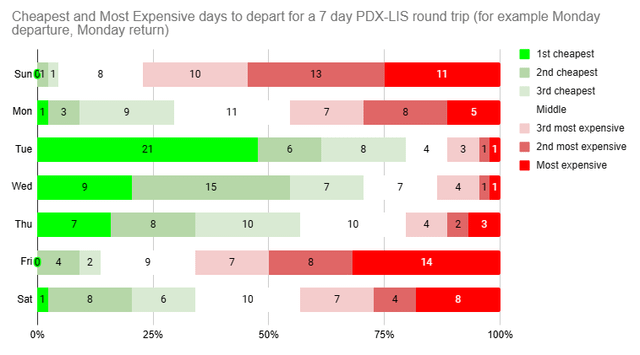Which day of the week is the least expensive to fly?  [OC]