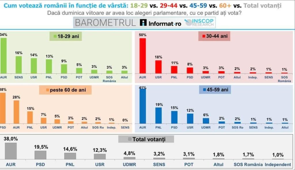 How Romanians vote according to age - INSCOP