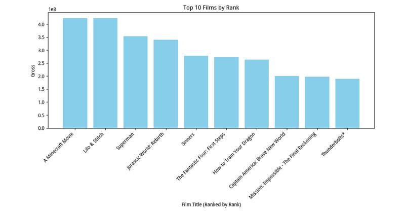 Movie Box Office For 2025 - 
Top 10 Highest Grossing Films 2025
