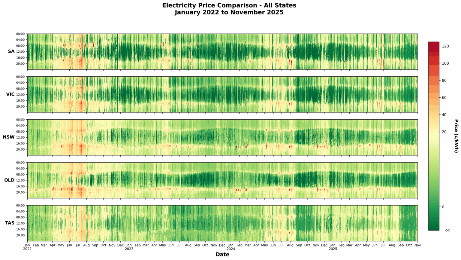 [OC] Australian Electricity Prices by State (Jan 2022 - Nov 2025)
