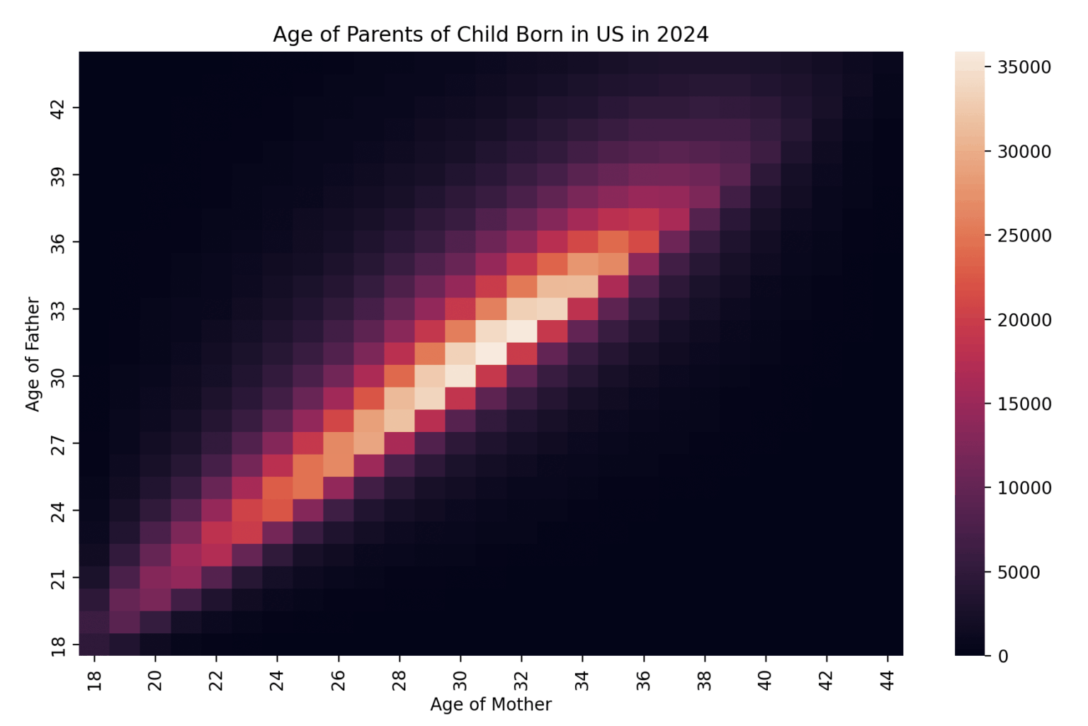 [OC] Number of children born to parent age pairs in the US in 2024