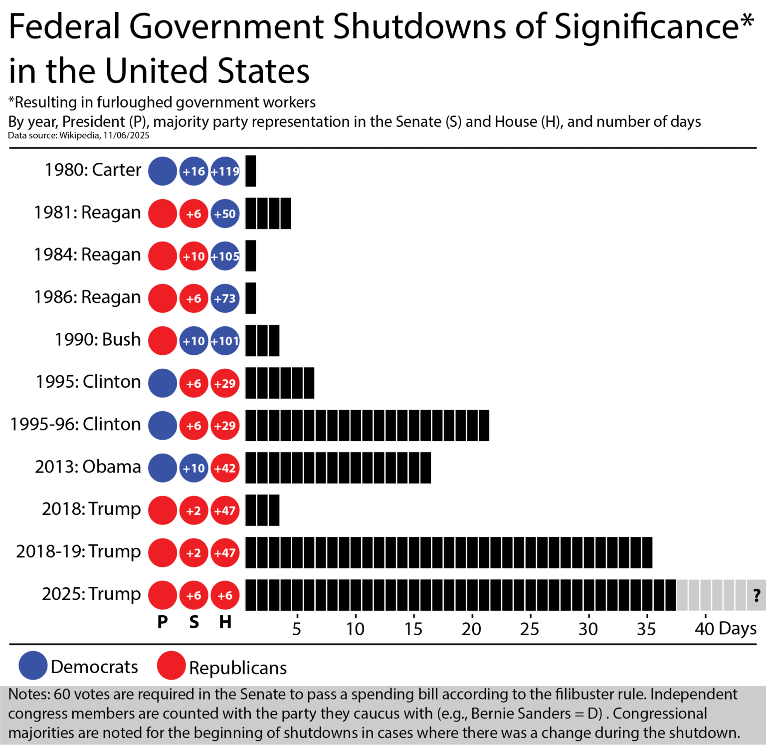 Significant U.S. Federal Government Shutdowns - Updated 2025-11-06 [OC]