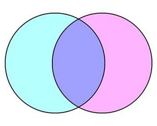 Venn diagram appreciation post (2,3,4,5,6,7,8,11,13 groups)