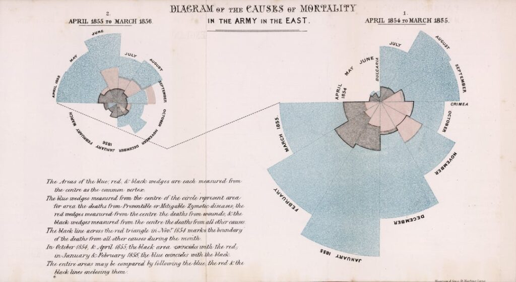 Did you know Florence Nightingale was a pioneer in data visualization methods?