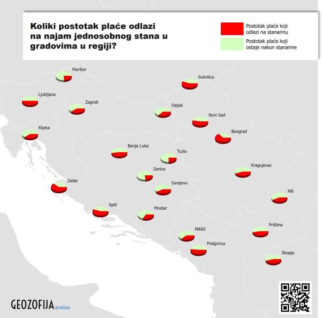 What percentage of the salary goes to rent a one-room apartment in European cities?