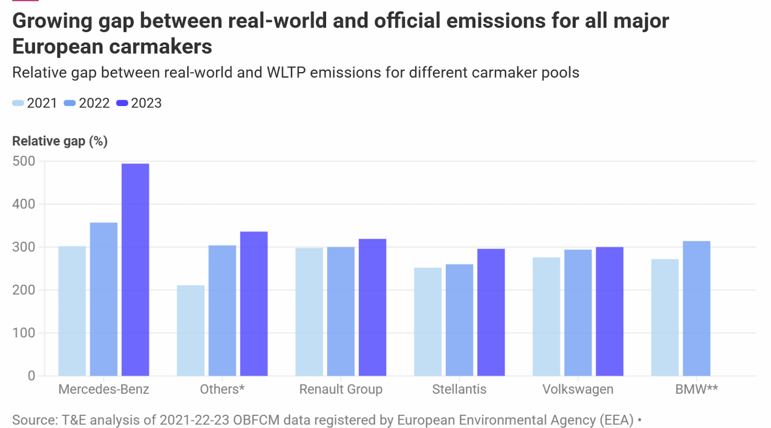 Europeans are switching to EVs faster than anywhere else in the world. Only 36% of new car sales are gasoline or diesel cars so far in Europe in 2025.