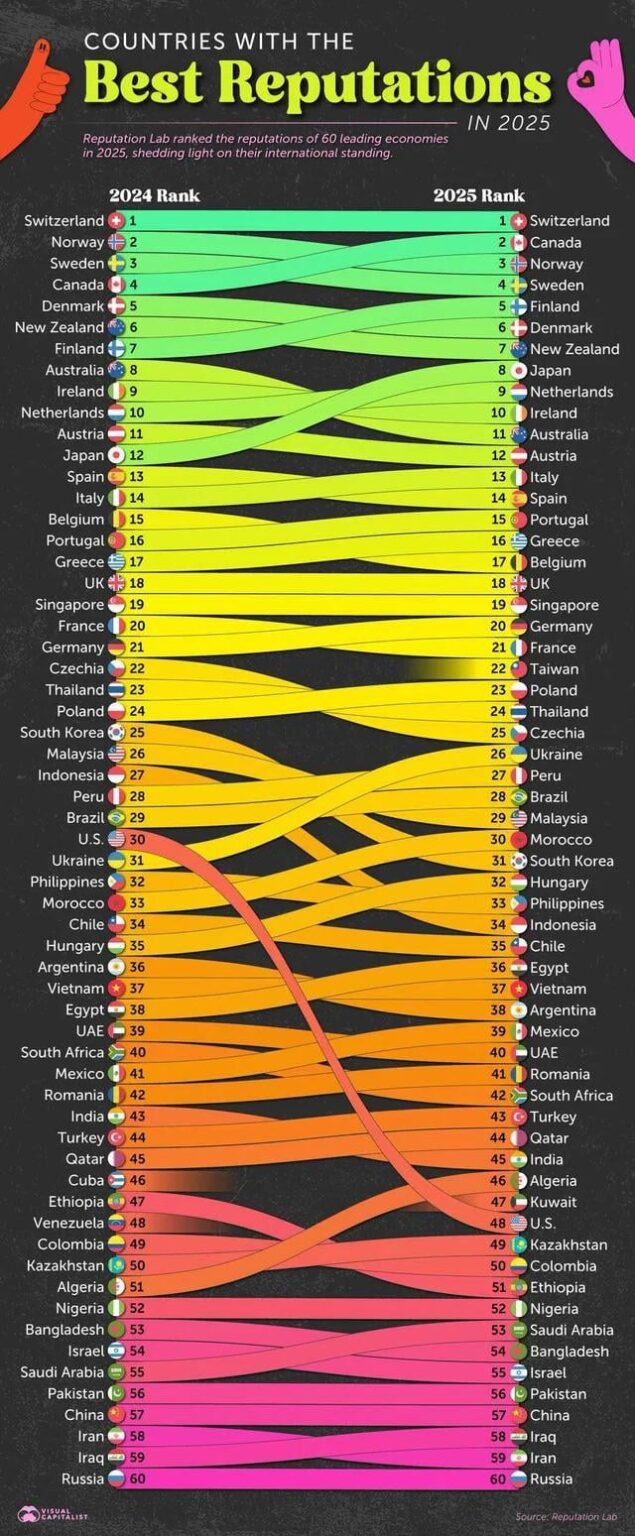 Countries with the best reputation, 2025 (Reputation Lab)
