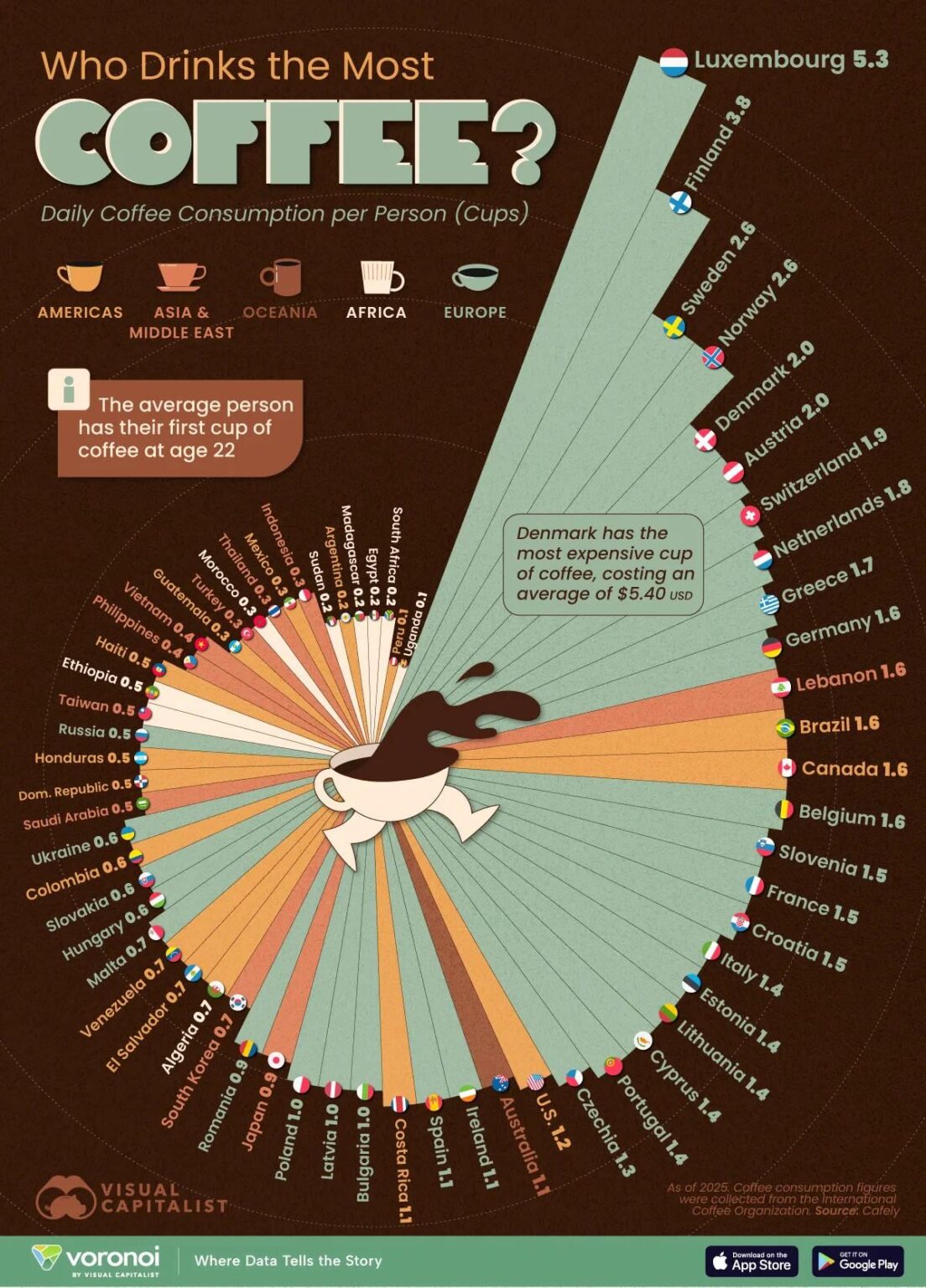 Which country consumes the most coffee. Guess where cyprus is on that list?