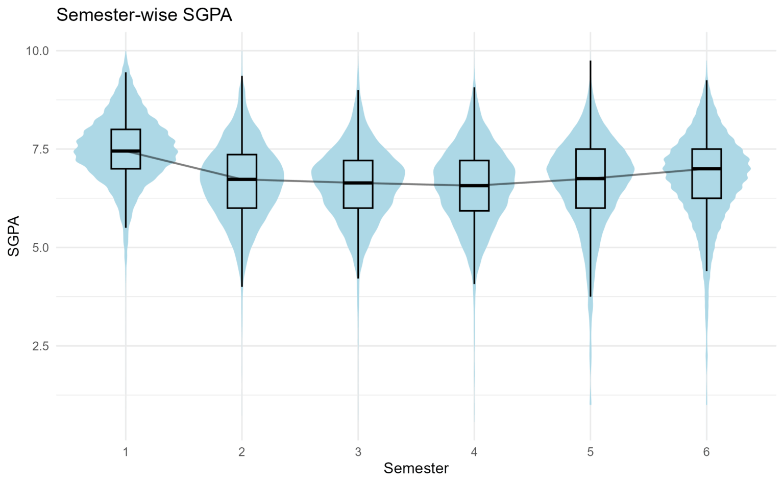 [OC] Semester-wise SGPA (o/o 10.) in arts courses