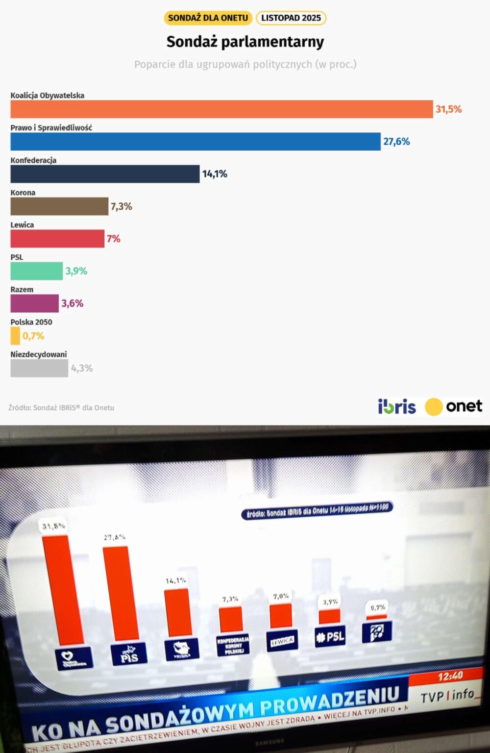 IBRIS survey for Onet on Onet vs. on TVP: find the difference